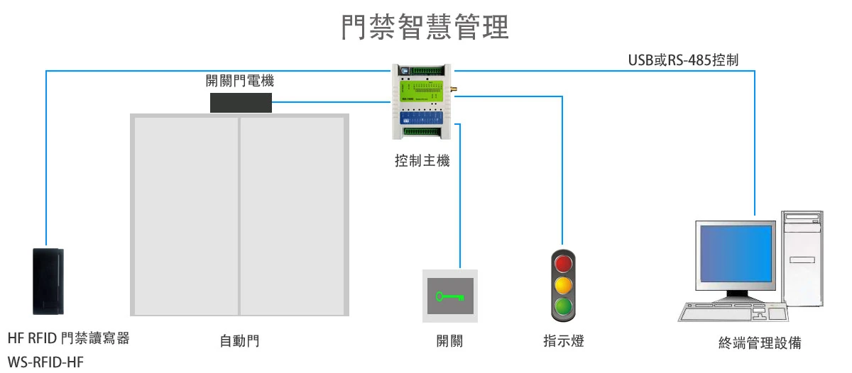 RFID|Wireless Modules|RF Module|Wireless VIDEO RD-DI1000 門禁設備與I/O控制整合