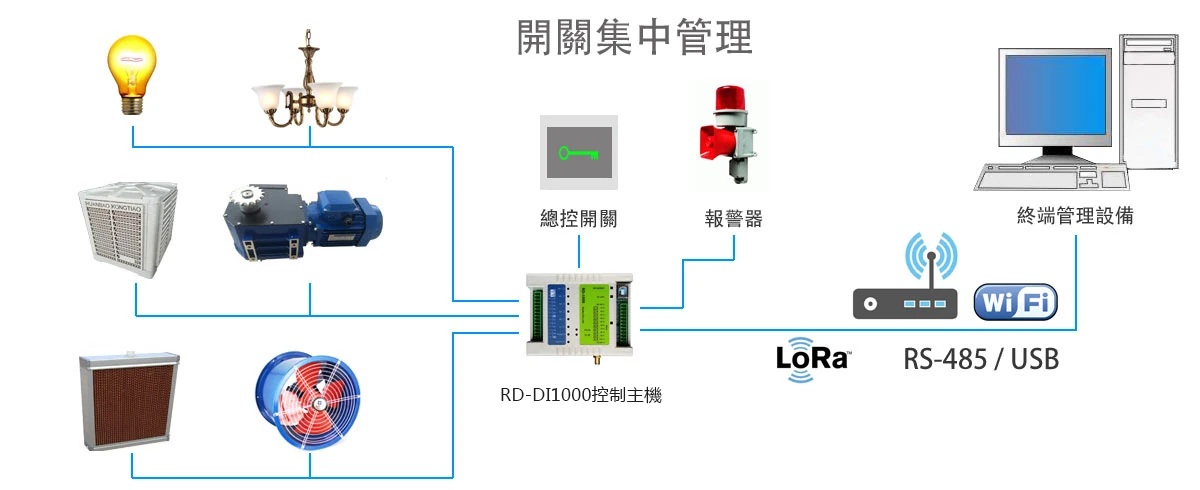 RD-DI1000 開關集中管理系統示意 RD-DI1000 開關集中管理系統示意