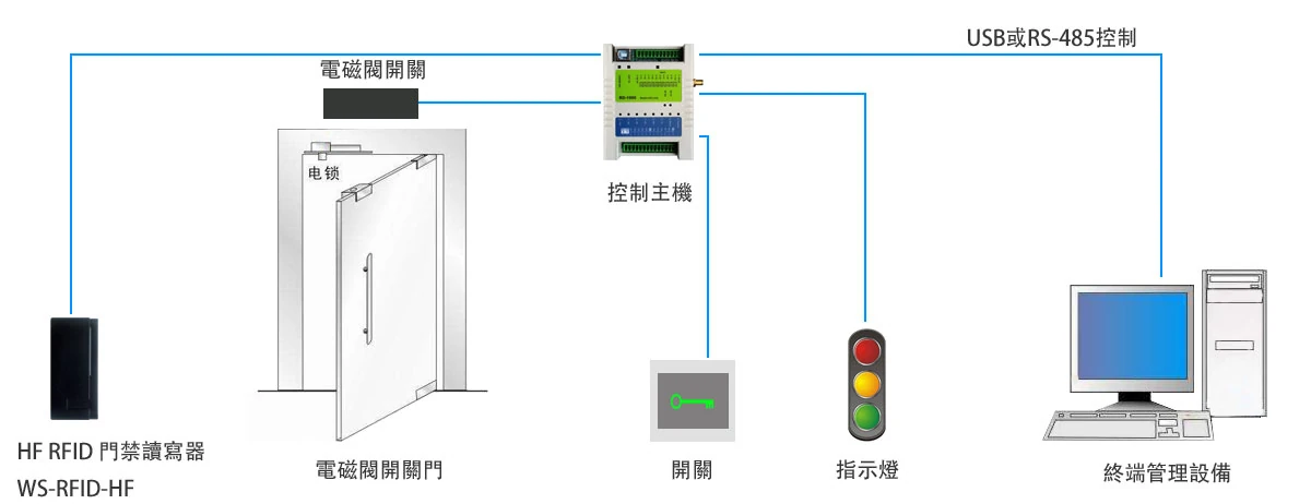 RFID|Wireless Modules|RF Module|Wireless VIDEO RD-DI1000 電磁鎖與I/O控制整合