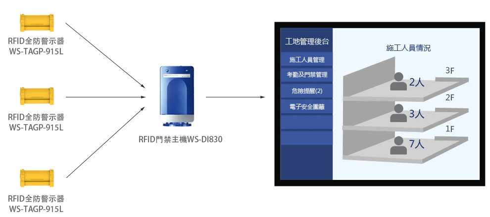 工地安全管理－RFID門禁主機 WS-DI830