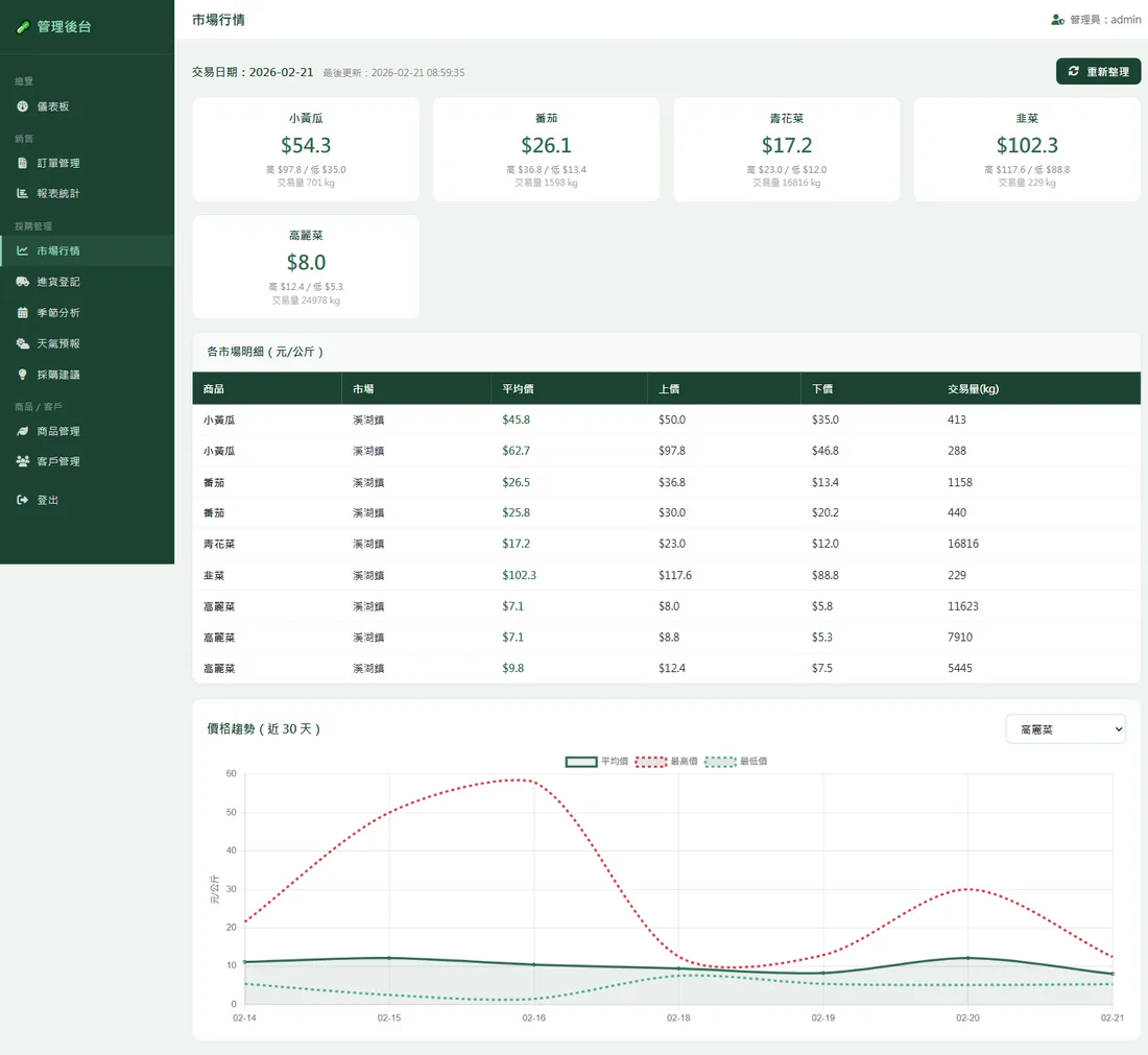 Market prices: average, high and low prices and volumes by market, plus a 30-day price trend