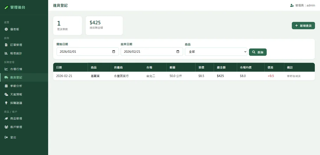 Purchase log: supplier, quantity and unit price, compared with the market average to show the price gap