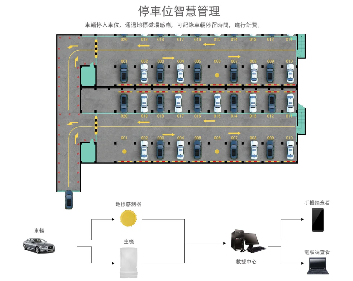 停車位智慧管理系統圖：停車場 001 至 020 車格中央各有一顆地磁感測器，車輛訊號經感測器與主機送到數據中心，再由手機端與電腦端查看