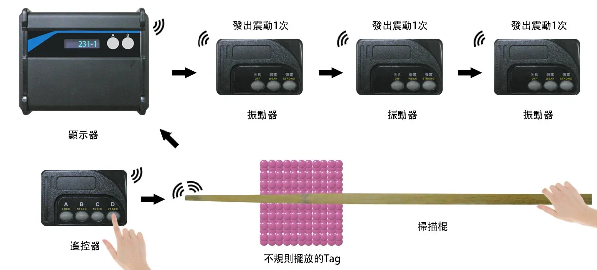 WS-RFID-C 套件與讀取流程：遙控器啟動掃描棍讀取不規則擺放的標籤，顯示器顯示數量並傳送到三個震動提示器
